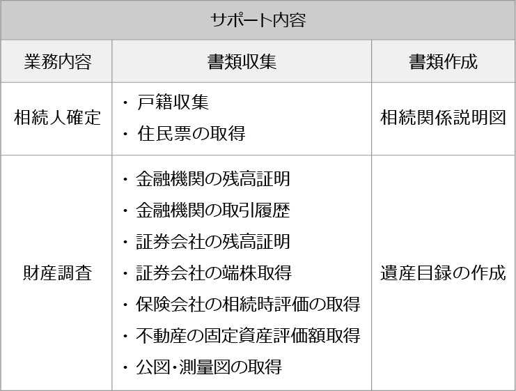 遺産整理事務代行パック サポート内容